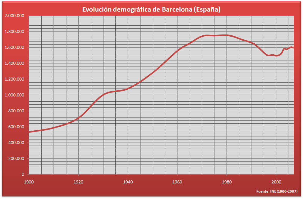 Демография Барселоны